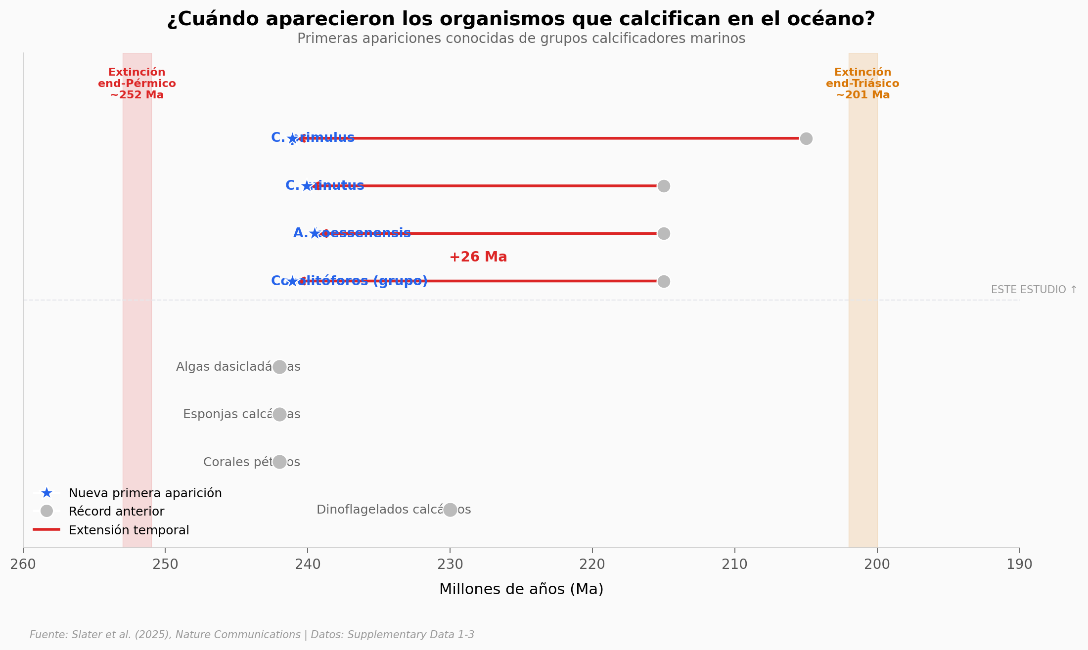 Timeline de organismos calcificadores marinos