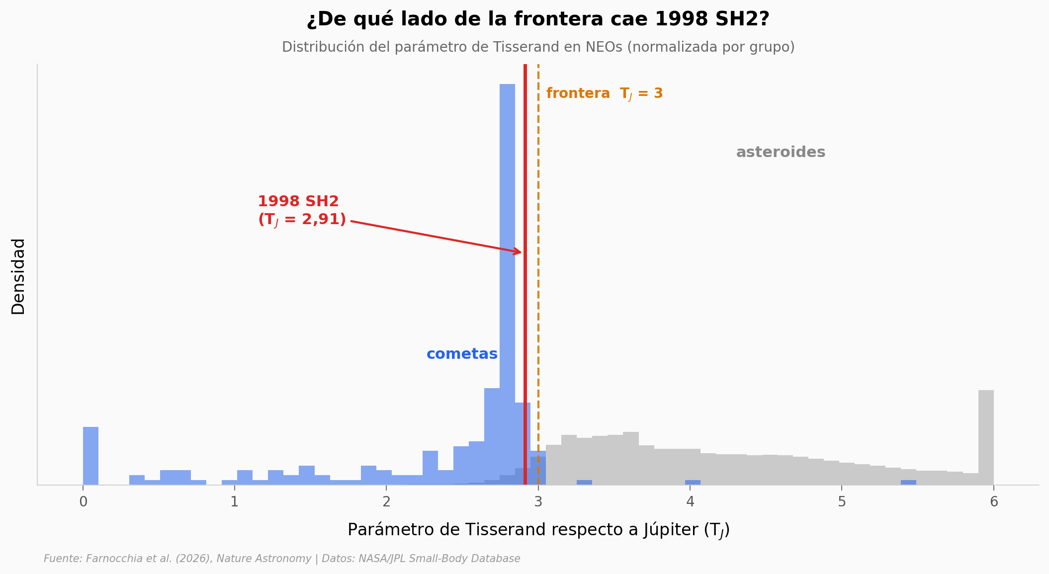 Distribución del parámetro de Tisserand con 1998 SH2 marcado