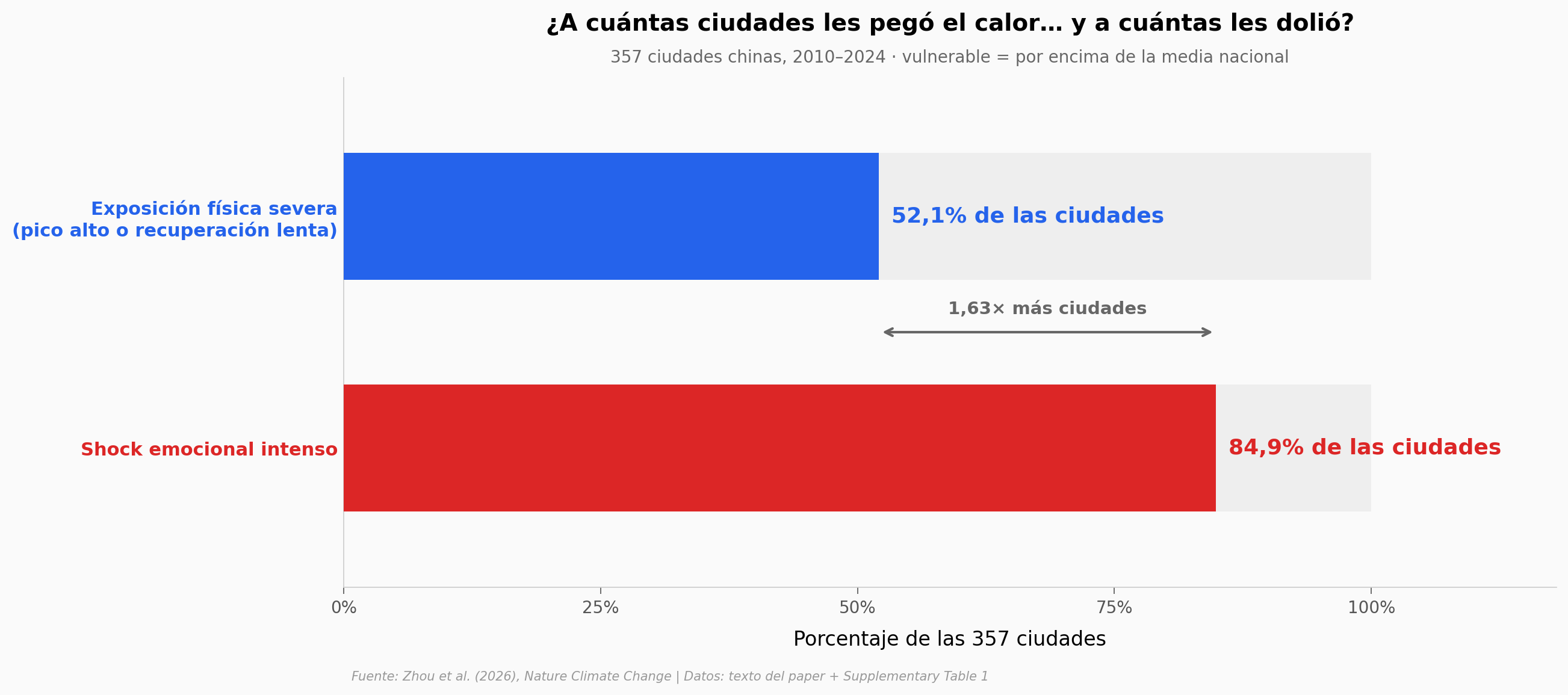 Porcentaje de ciudades con exposición física severa vs shock emocional intenso